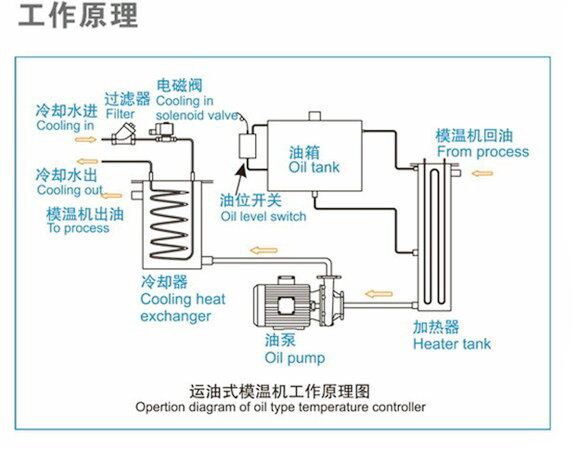 压铸模温机工作原理图